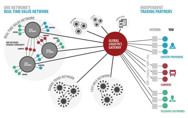 global logistics gateway